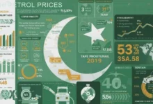 Petrol Prices in Pakistan