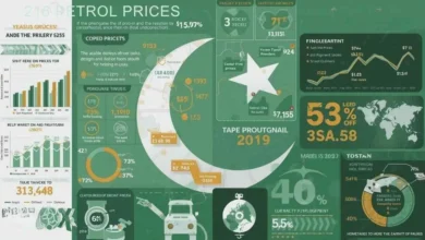 Petrol Prices in Pakistan