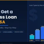 Business loan in USA guide showing loan types compared by maximum amount including SBA, bank, and online lenders